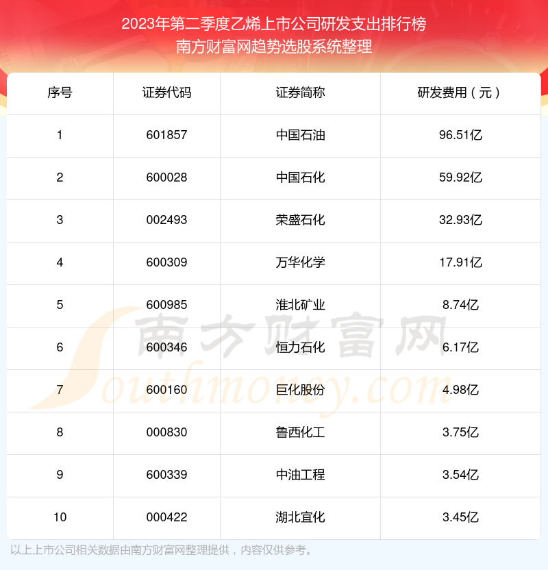 乙烯上市公司研发支出10大排名（2023年第二季度）