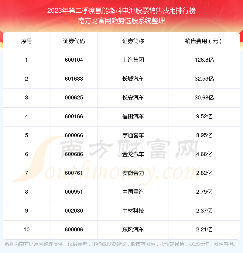 氢能燃料电池股票销售费用榜单（2023年第二季度前十名单）
