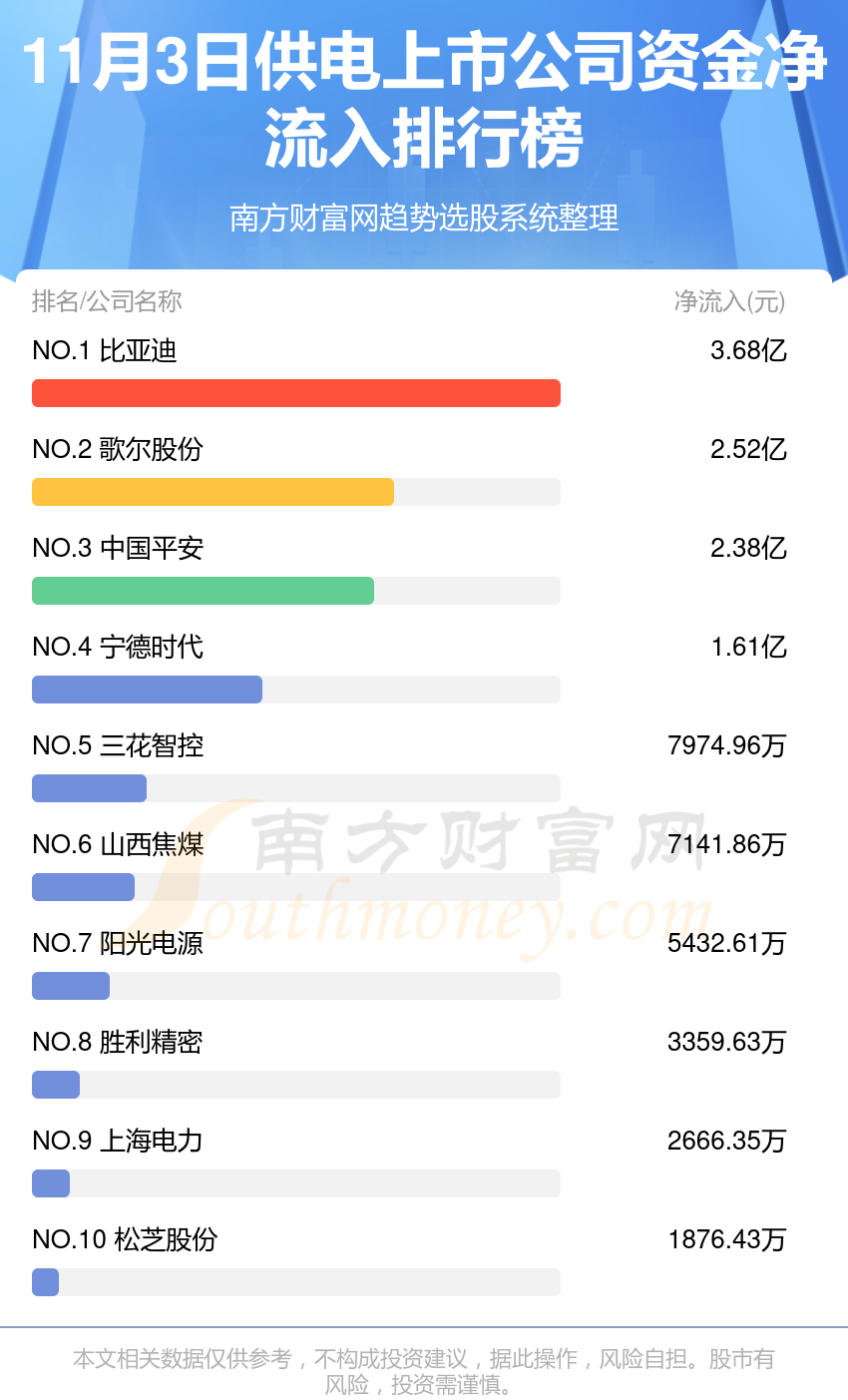 资金流向追踪：11月3日供电上市公司资金流向一览