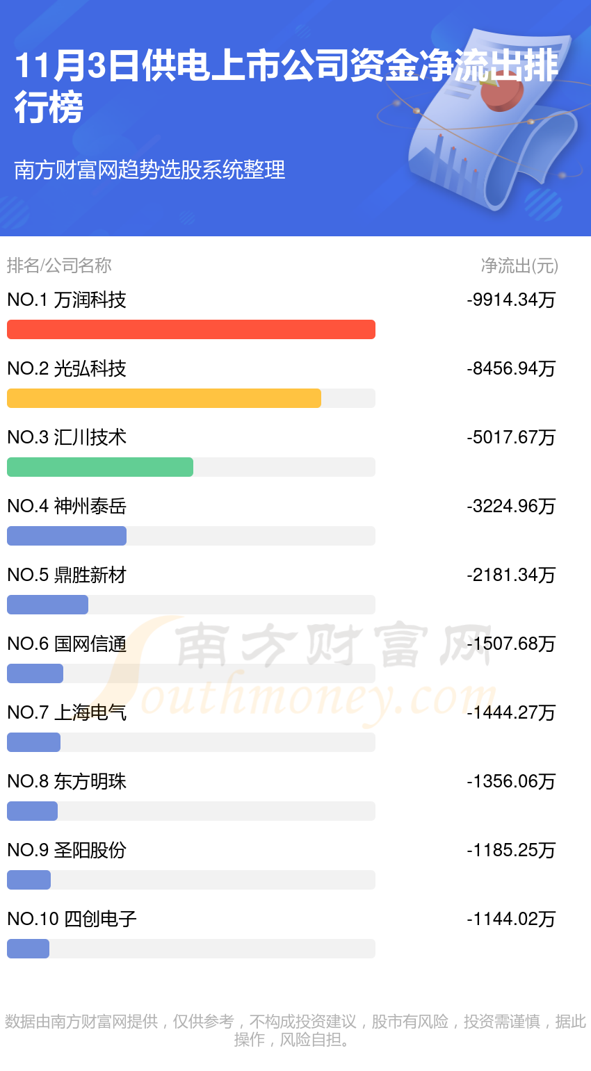 资金流向追踪：11月3日供电上市公司资金流向一览