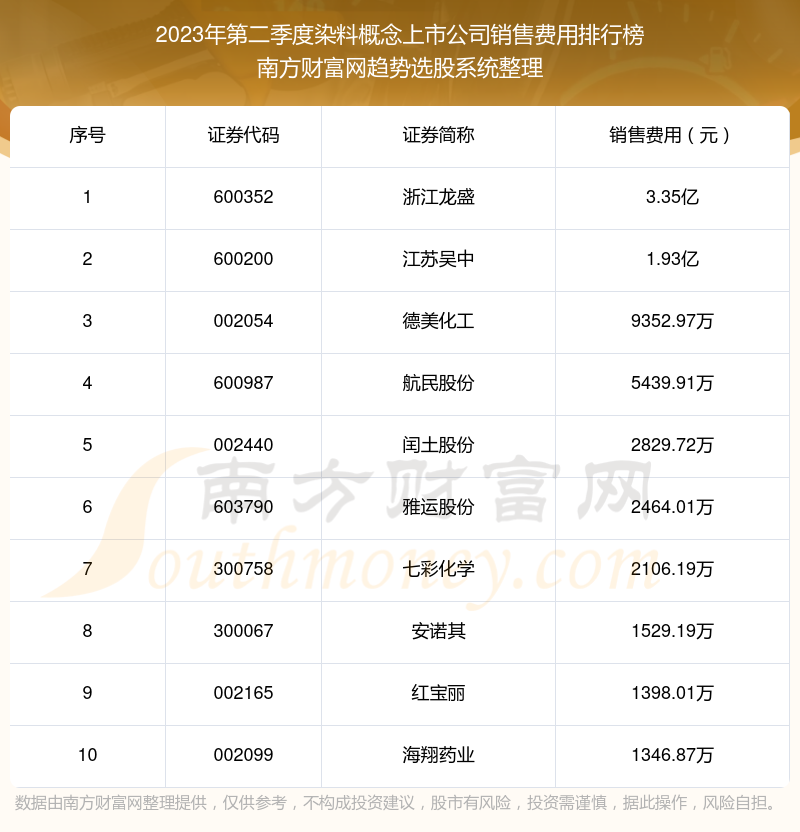 染料概念上市公司销售费用排行榜前10一览（2023年第二季度）