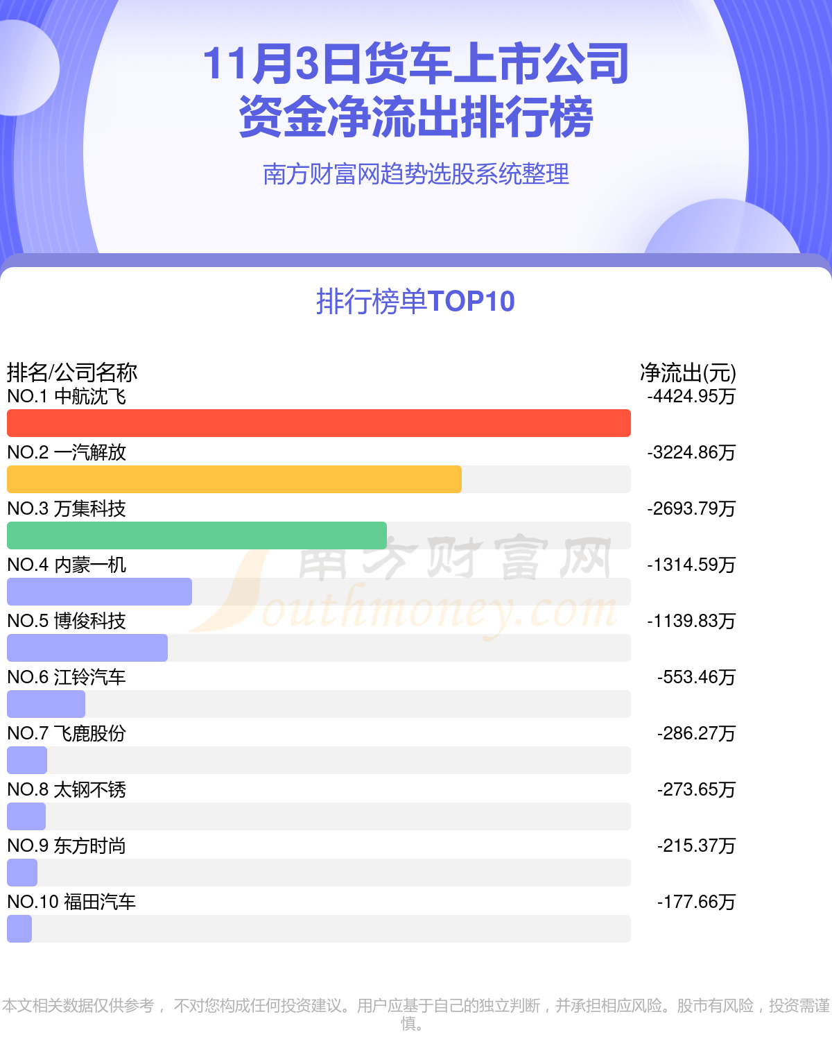 11月3日，货车上市公司资金流向查询