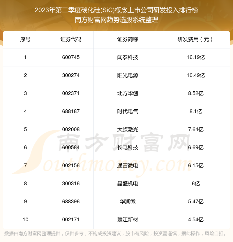 碳化硅(SiC)概念上市公司研发投入排名前10一览（2023年第二季度）