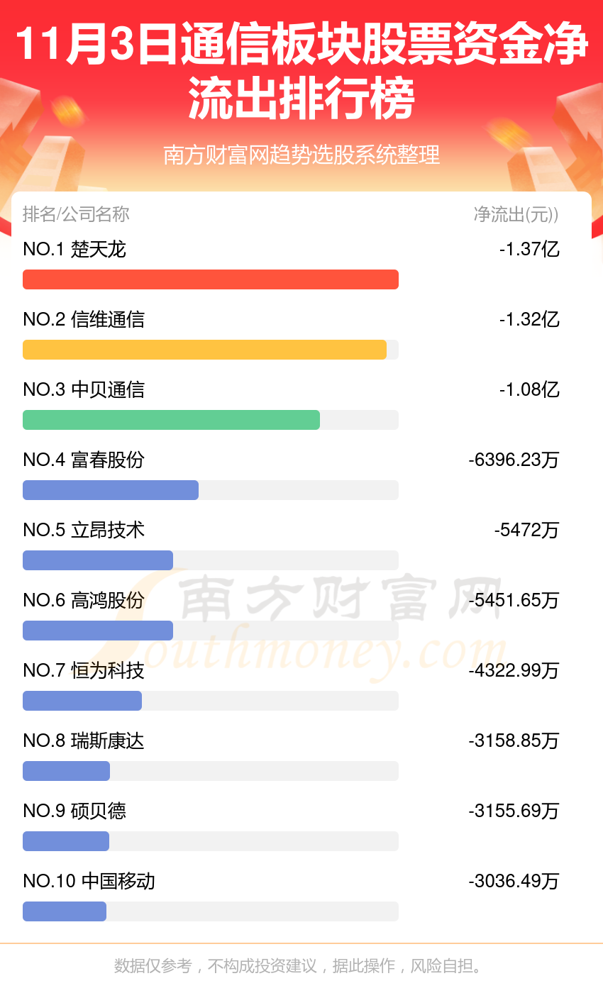 【资金流向复盘】11月3日通信板块股票资金流向排名