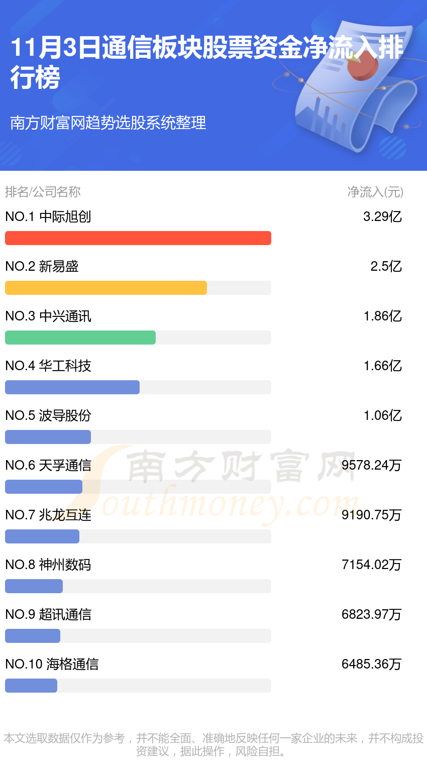 【资金流向复盘】11月3日通信板块股票资金流向排名