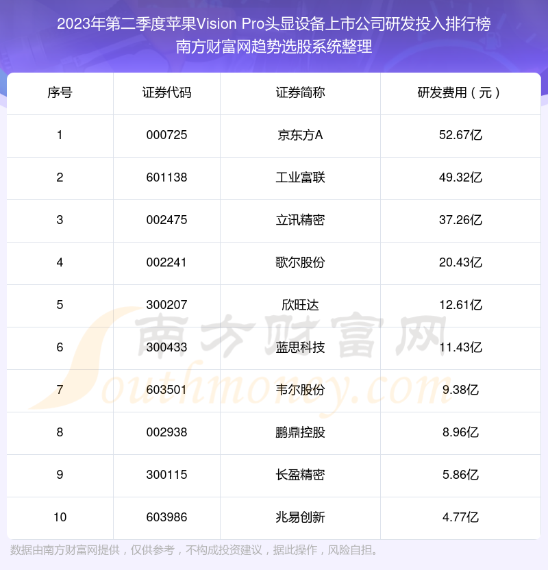 苹果Vision Pro头显设备上市公司研发投入排名前十名单（2023年第二季度）