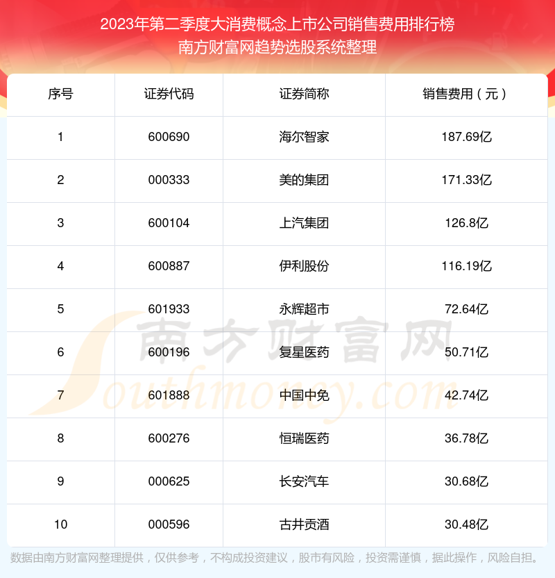 大消费概念上市公司销售费用排名前十（2023年第二季度）