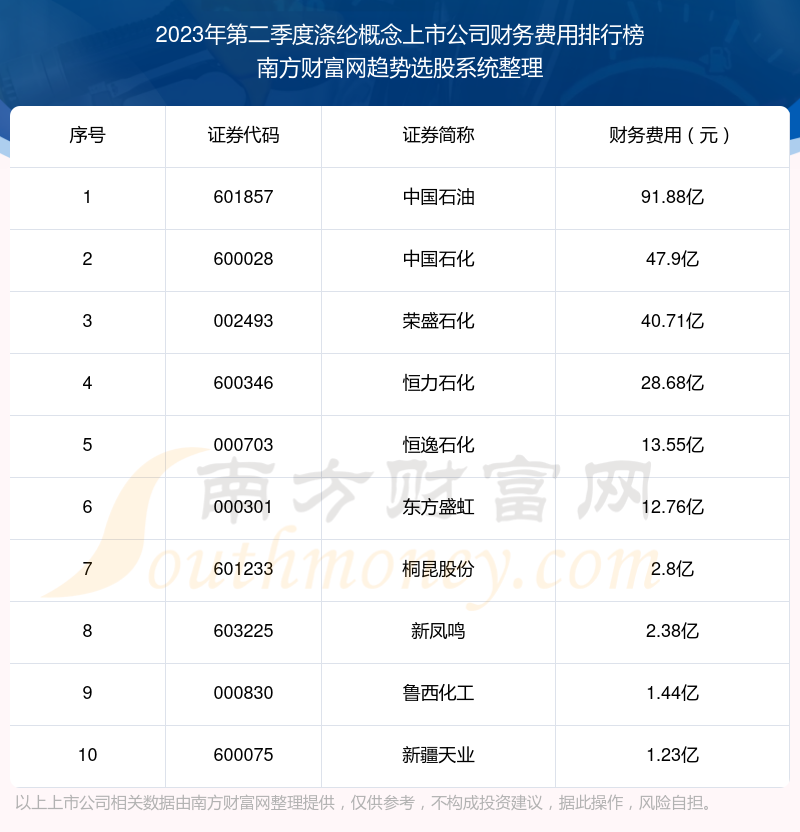 涤纶概念上市公司10强：2023年第二季度财务费用排名