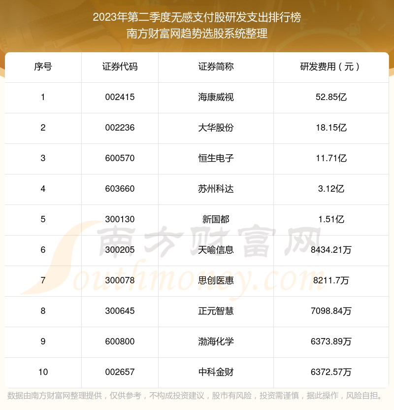 无感支付股10强：2023年第二季度研发支出排名