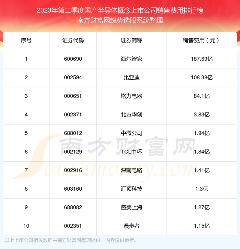 国产半导体概念上市公司前10强：2023年第二季度销售费用排行榜