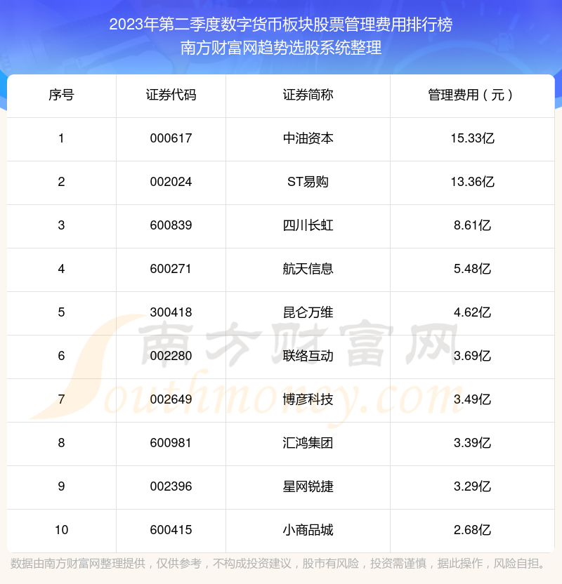 数字货币板块股票10强：2023年第二季度管理费用排名