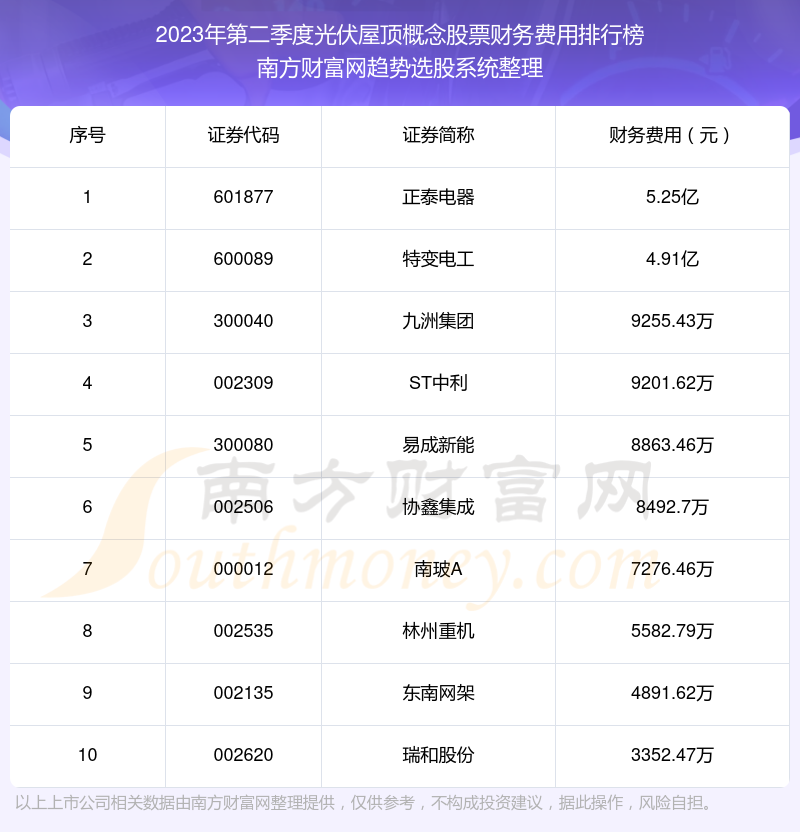 光伏屋顶概念股票十强：2023年第二季度财务费用排名