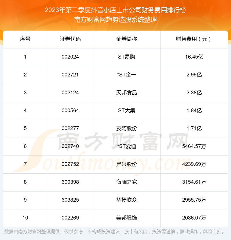 抖音小店上市公司财务费用十大排名（2023年第二季度）