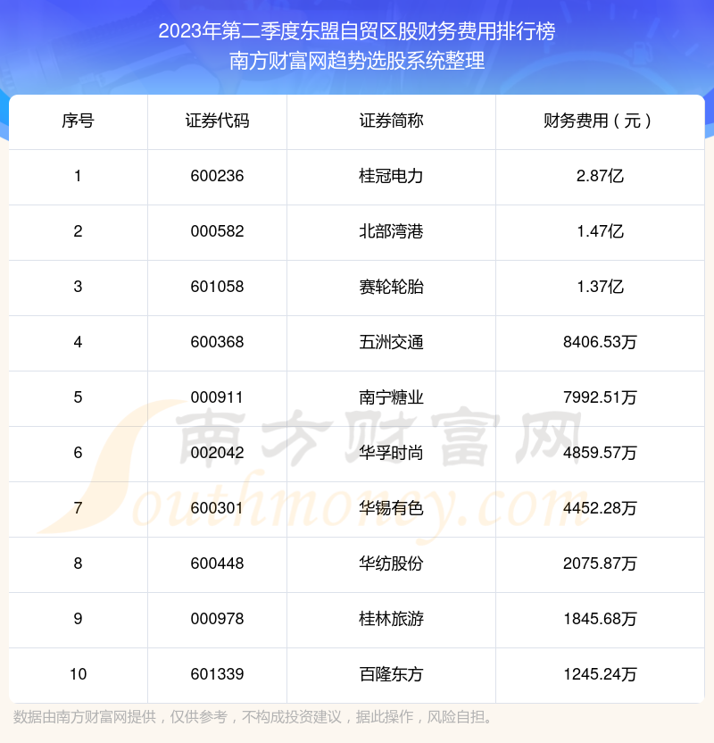 2023年第二季度东盟自贸区股财务费用排名前十（附名单）