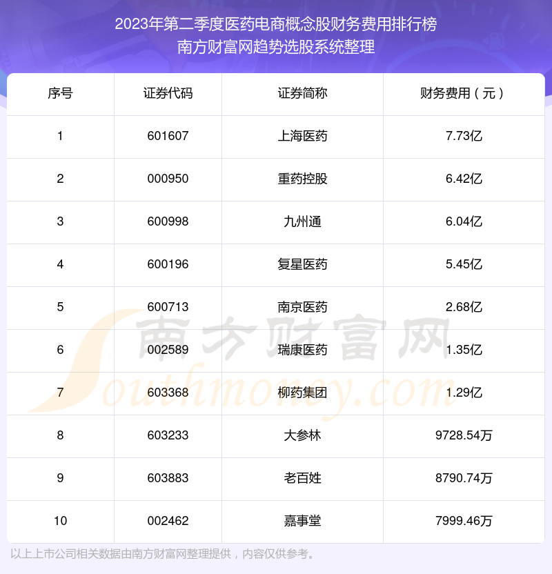 医药电商概念股财务费用排行榜前十名单（2023年第二季度）