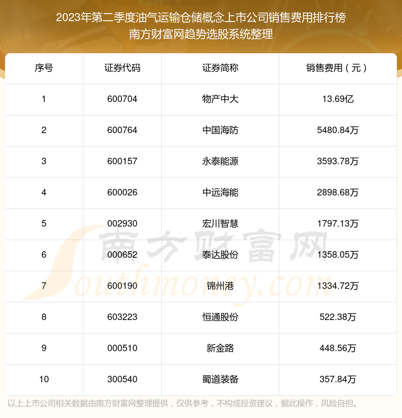 油气运输仓储概念上市公司前10强：2023年第二季度销售费用排行榜