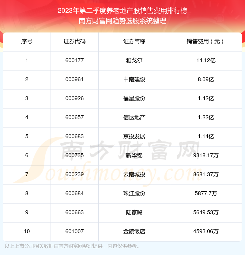 养老地产股十强：2023年第二季度销售费用排行榜