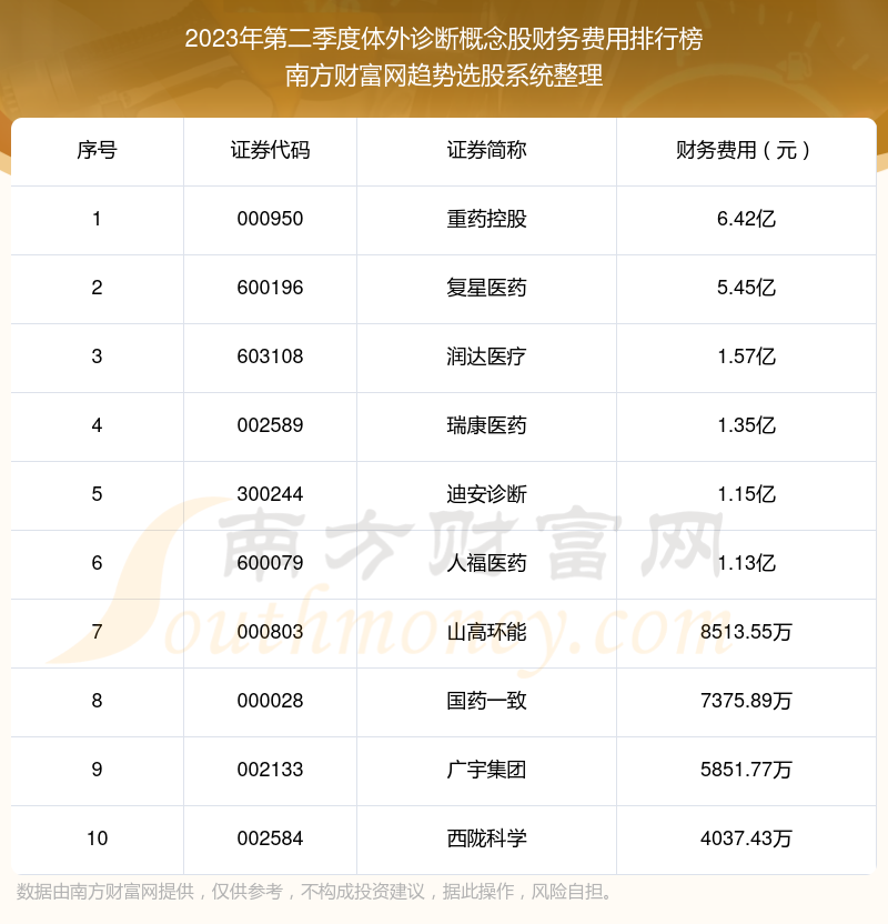 体外诊断概念股财务费用10大排名（2023年第二季度）