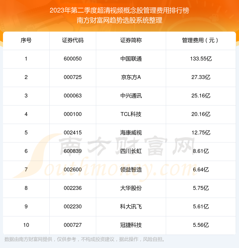 超清视频概念股十大排行榜：2023年第二季度管理费用前10榜单