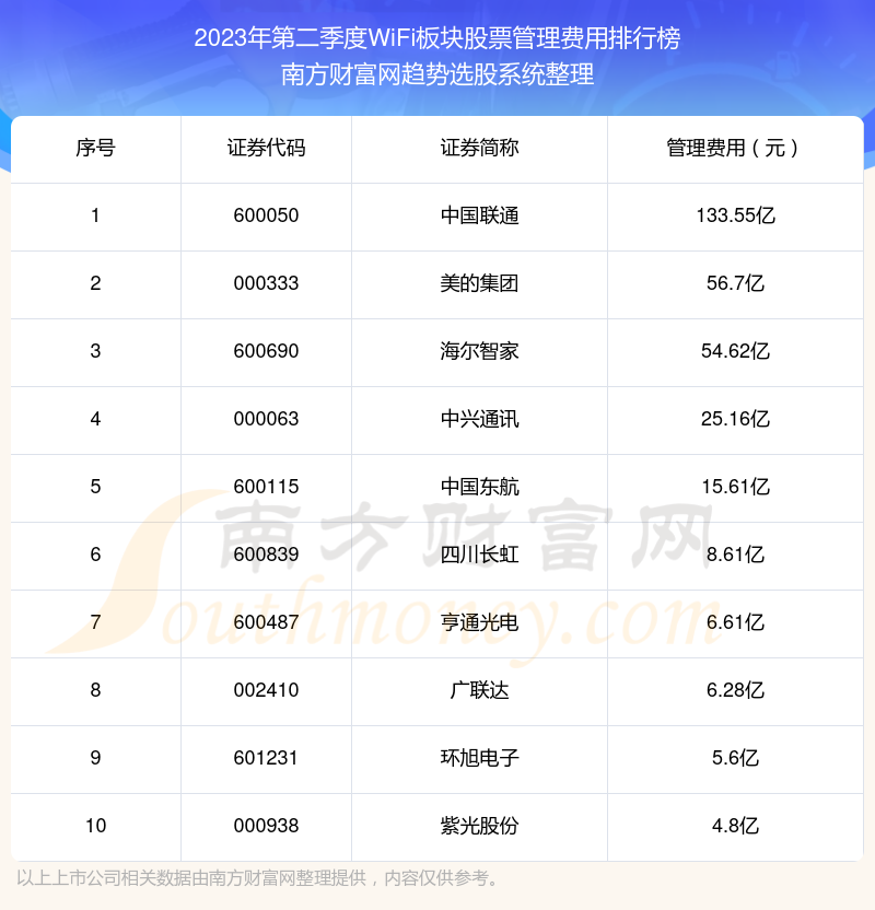 2023年第二季度：WiFi板块股票管理费用排行榜来啦！
