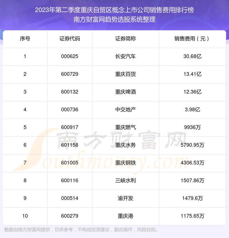 2023年第二季度：重庆自贸区概念上市公司销售费用十大排名