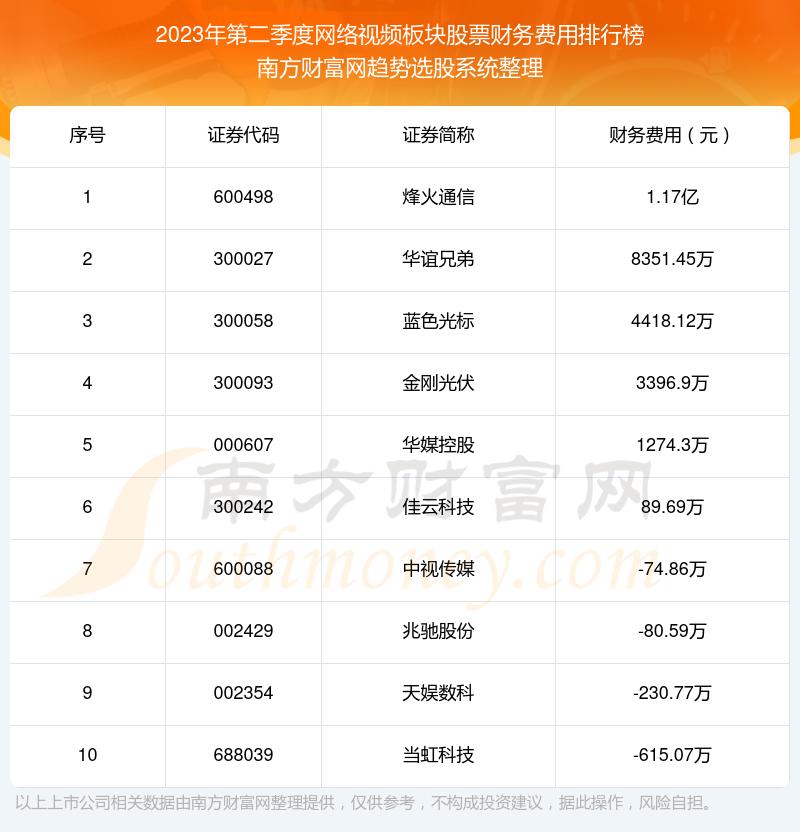 【网络视频板块股票】2023年第二季度财务费用前十榜单