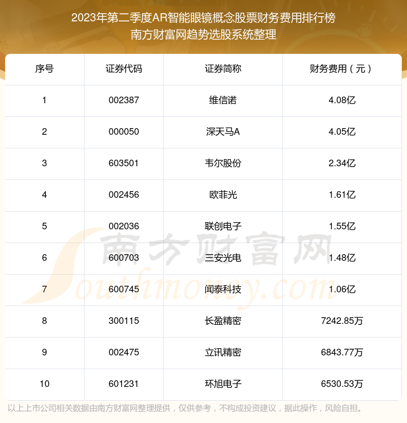 AR智能眼镜概念股票前10强：2023年第二季度财务费用排名