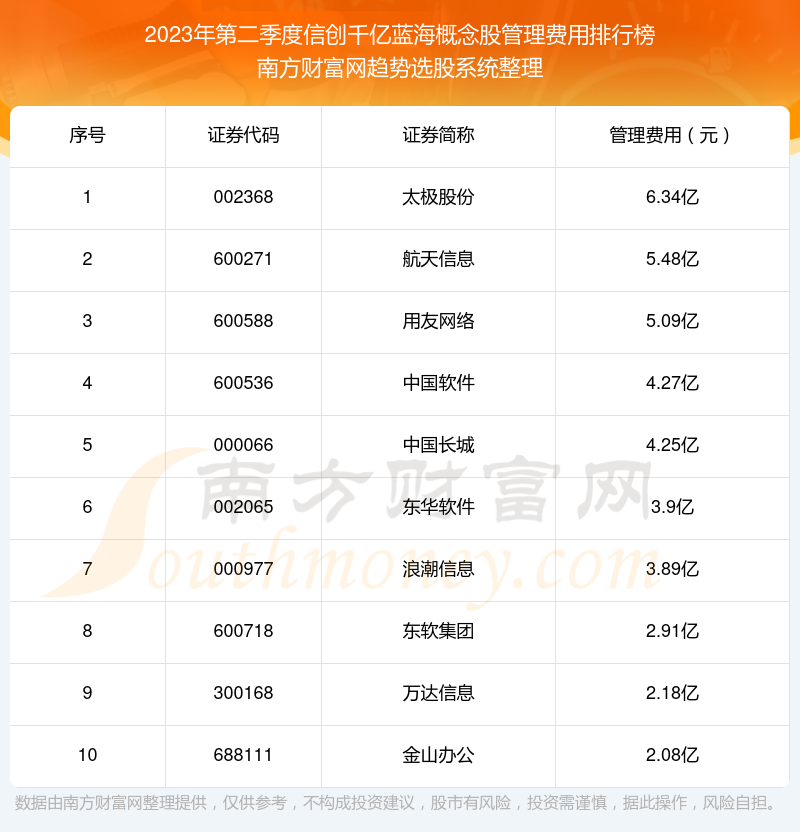 信创千亿蓝海概念股十强：2023年第二季度管理费用排名