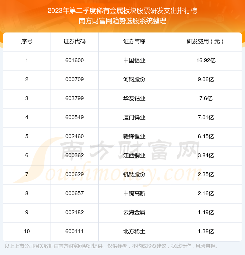 稀有金属板块股票十强：2023年第二季度研发支出排行榜