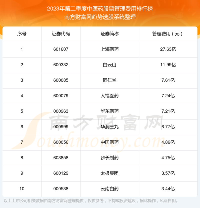 中医药股票管理费用排行榜来啦！（2023年第二季度）