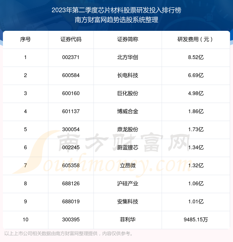 芯片材料股票研发投入排名前10一览（2023年第二季度）