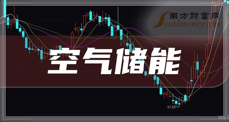 空气储能板块股票2023年11月3日市值榜：比亚迪6947.44亿元