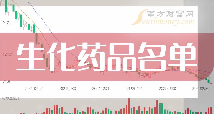 2023年第二季度生化药品上市公司毛利率前10名单