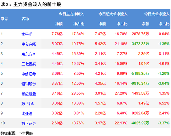 两市放量反弹 券商获39.9亿主力资金增持！
