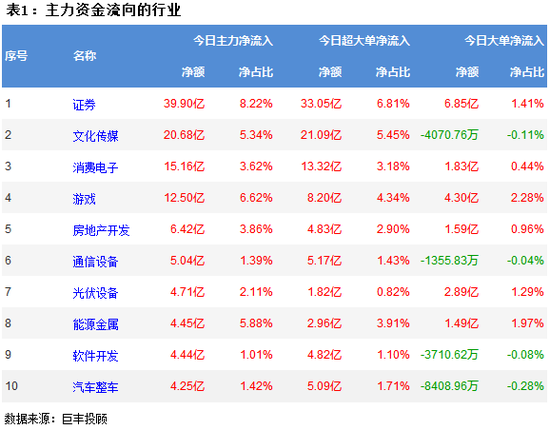 两市放量反弹 券商获39.9亿主力资金增持！
