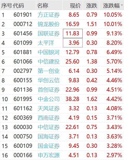 刚刚，外资突然爆买！“牛市旗手”券商股高开高走，传媒股大爆发
