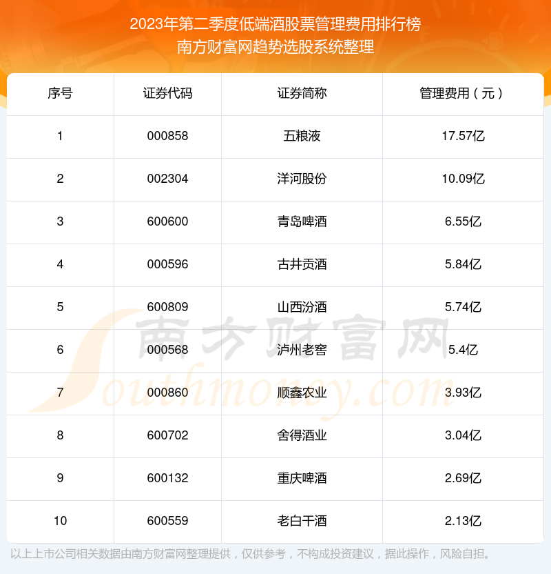 低端酒股票管理费用排行榜前十（2023年第二季度）