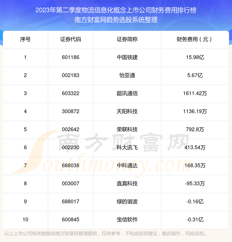 2023年第二季度：物流信息化概念上市公司财务费用十大排名