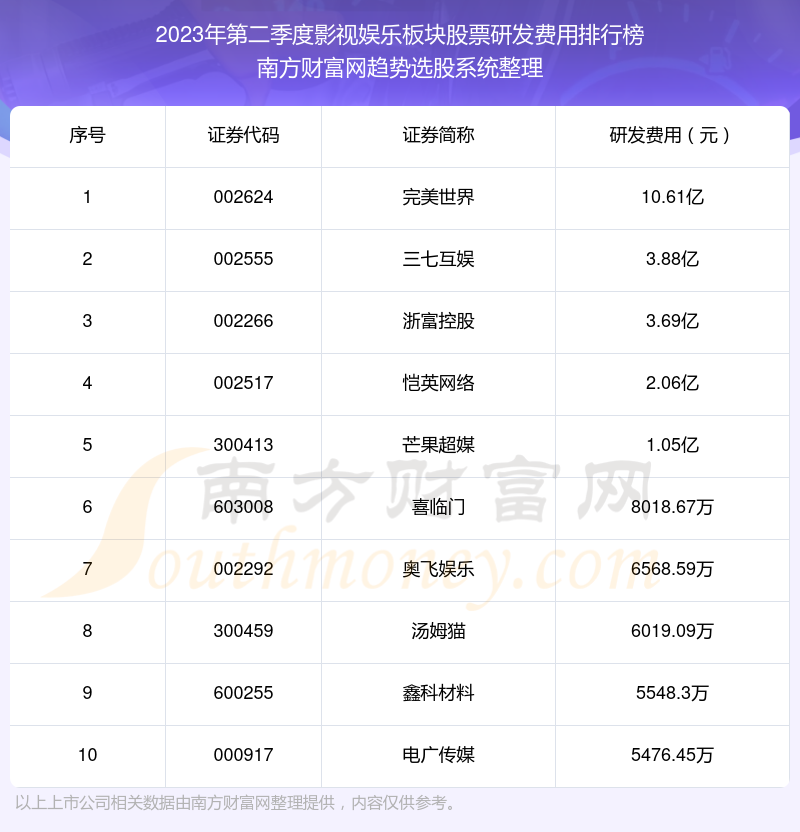 影视娱乐板块股票研发费用排名前10一览（2023年第二季度）