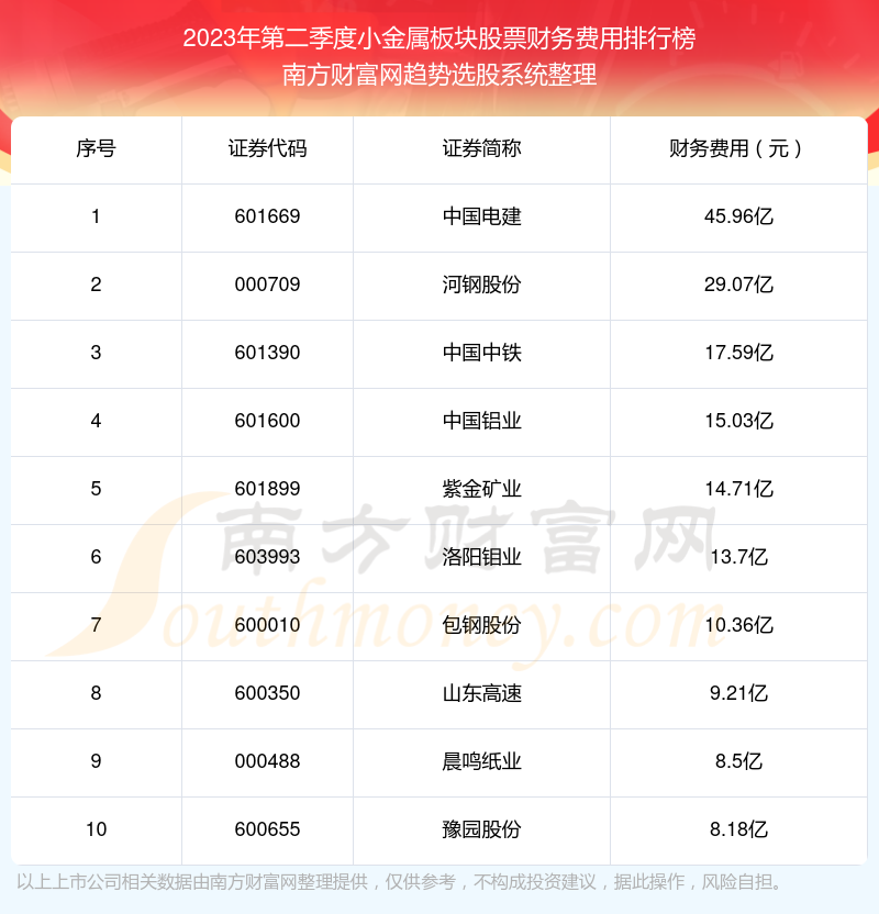 小金属板块股票财务费用排行榜前十（2023年第二季度）