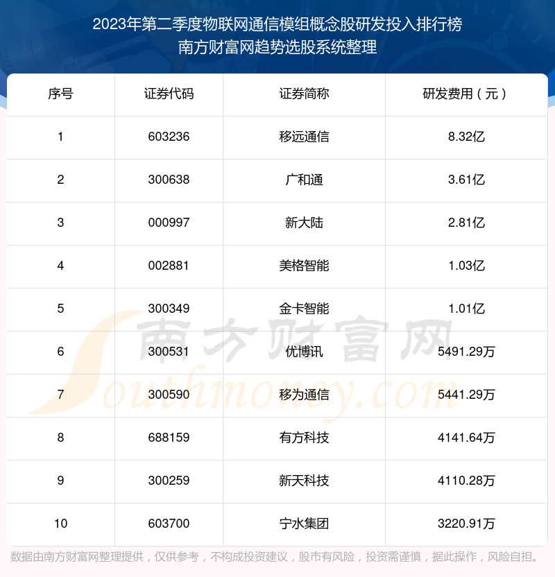 2023年第二季度：物联网通信模组概念股研发投入前十榜单