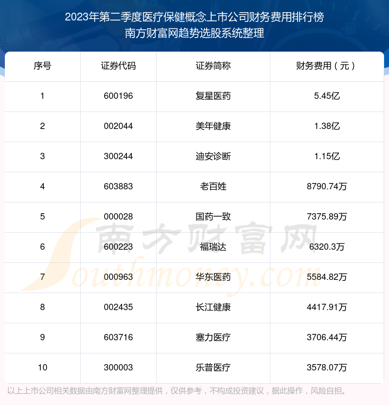 医疗保健概念上市公司前10强：2023年第二季度财务费用排行榜