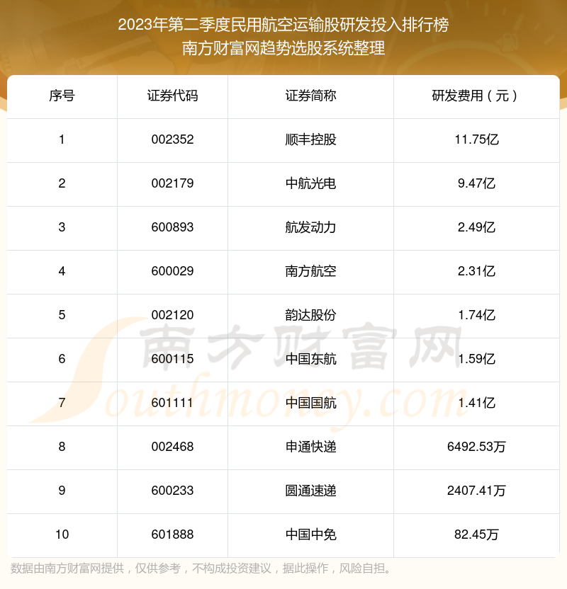 民用航空运输股研发投入：2023年第二季度前10榜单