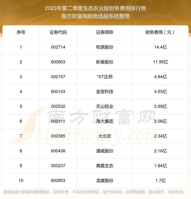 【生态农业股】2023年第二季度财务费用十大排名