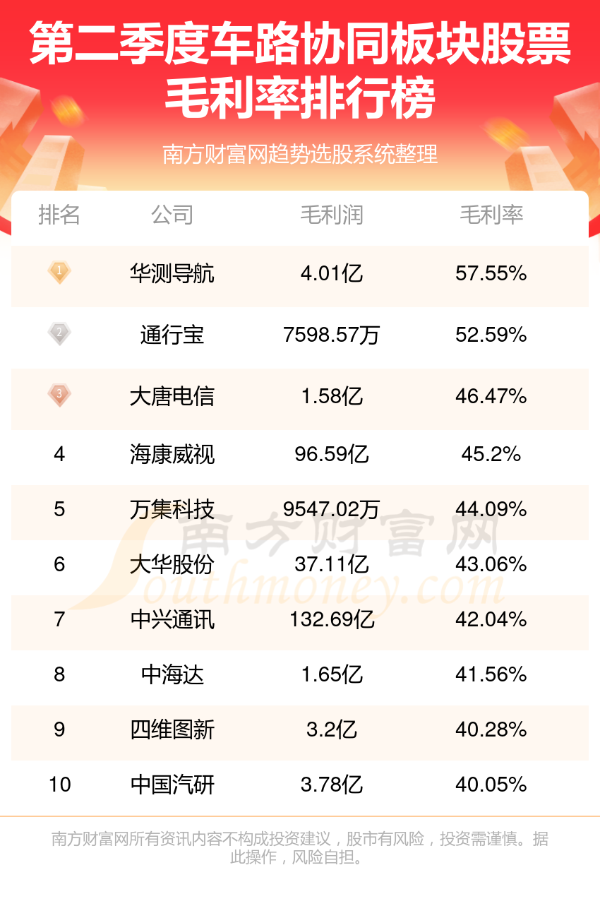 车路协同企业前十名_二季度板块股票毛利率排行榜