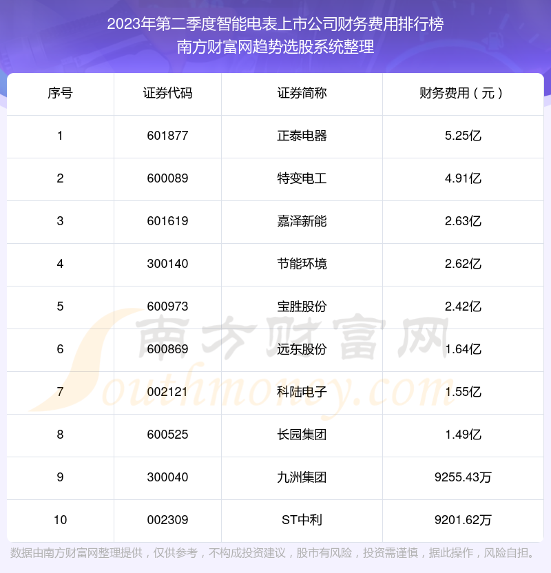 智能电表上市公司财务费用10大排名（2023年第二季度）