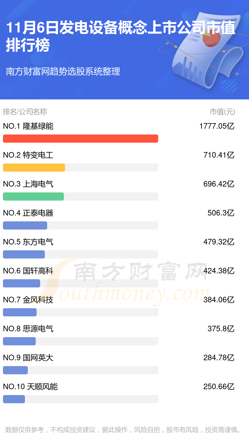 发电设备十强公司是哪几家_2023年11月6日概念上市公司市值排行榜