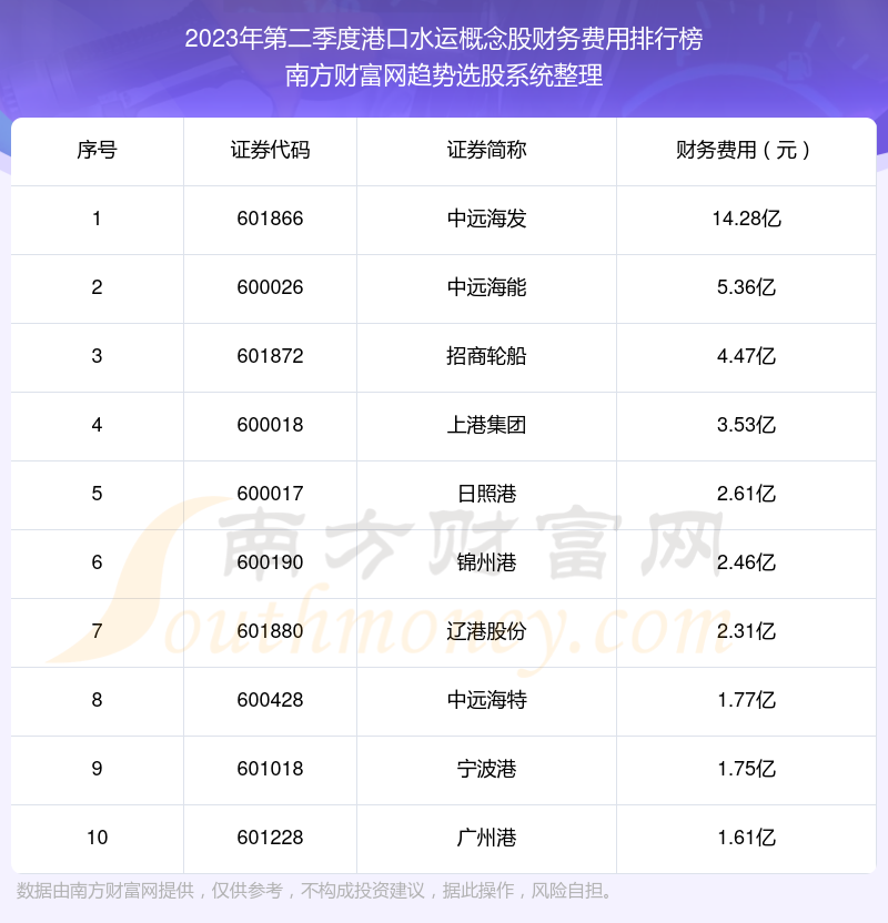 2023年第二季度：港口水运概念股财务费用前十榜单