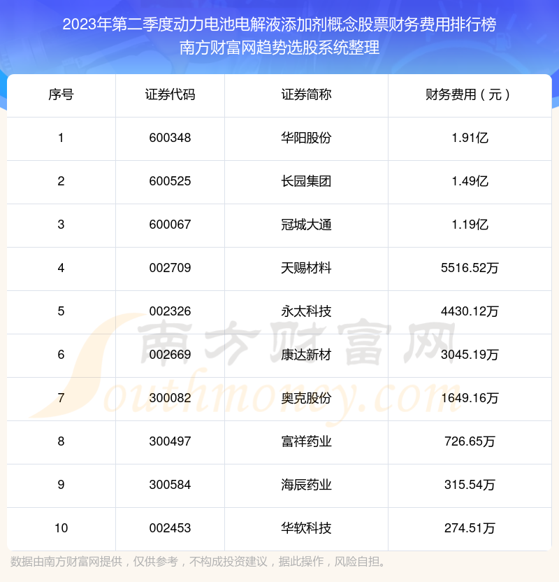 动力电池电解液添加剂概念股票财务费用排名前十名单（2023年第二季度）