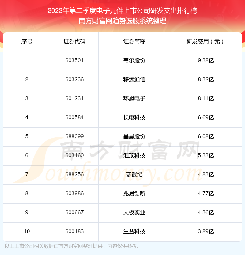 2023年第二季度：电子元件上市公司研发支出前十榜单